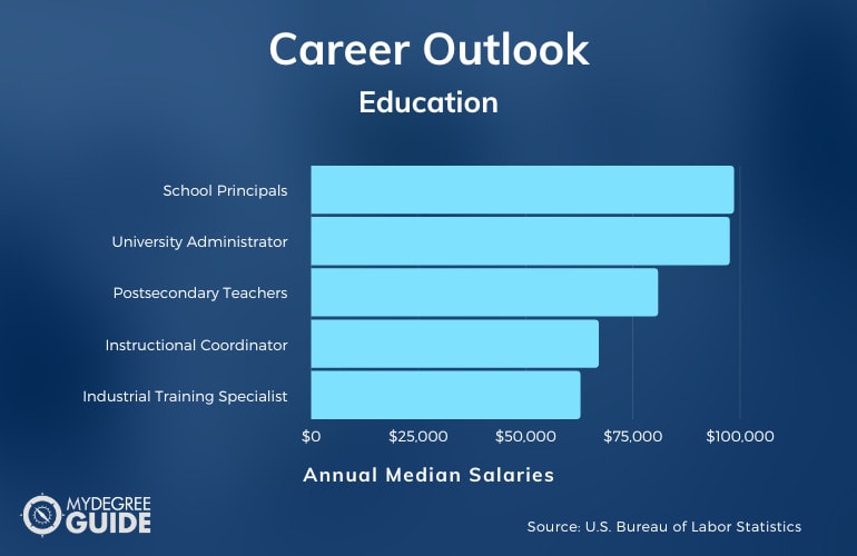 Education Careers & Salary