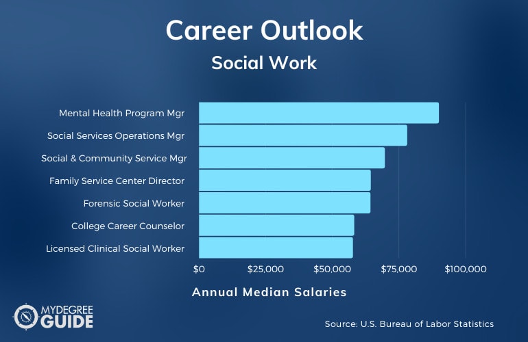 Social Work Employment and Salaries