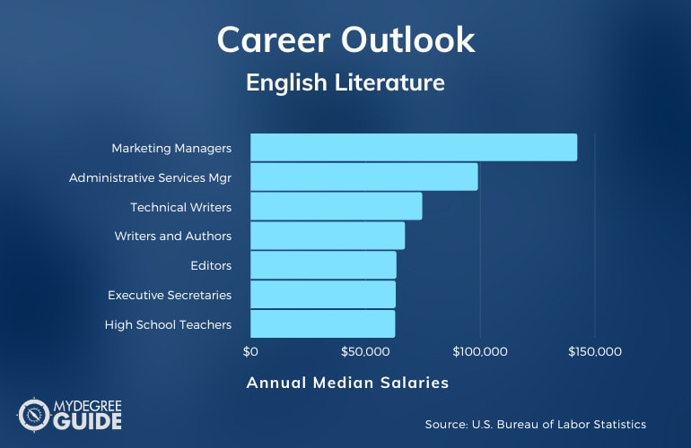 English Literature Careers and Salary