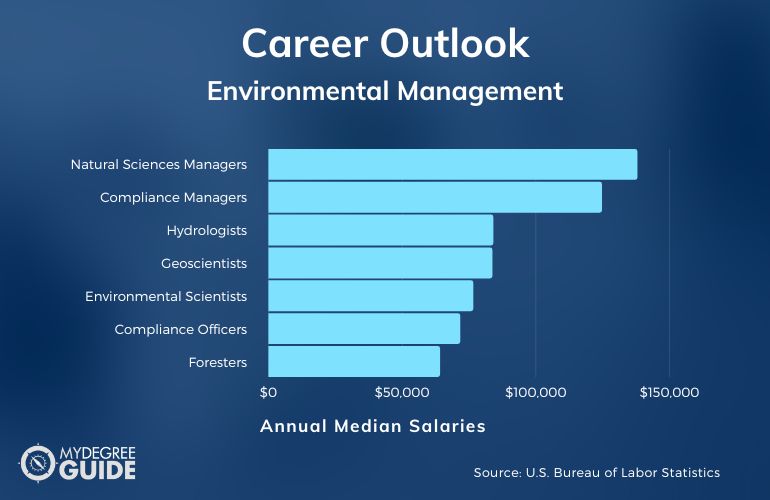 Environmental Management Careers & Salaries