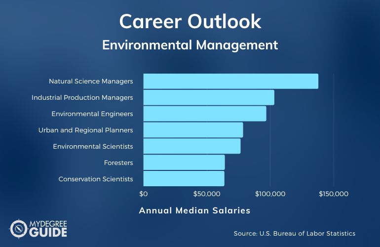 Environmental Management Masters Careers & Salaries