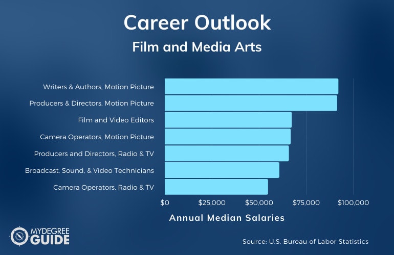 Film and Media Arts Careers & Salaries