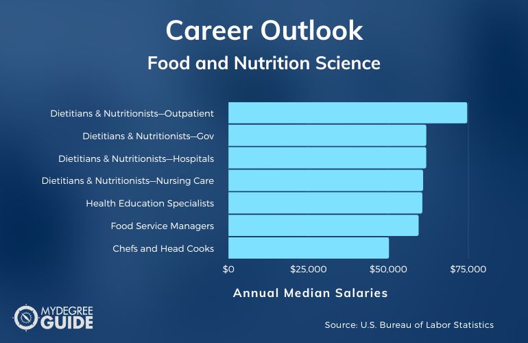Food and Nutrition Science Careers & Salaries