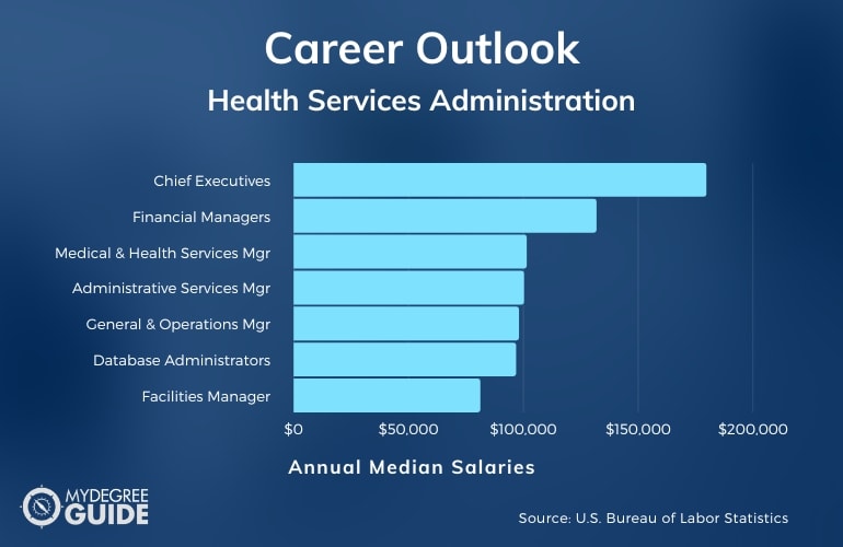 Health Services Administration Masters Careers and Salaries