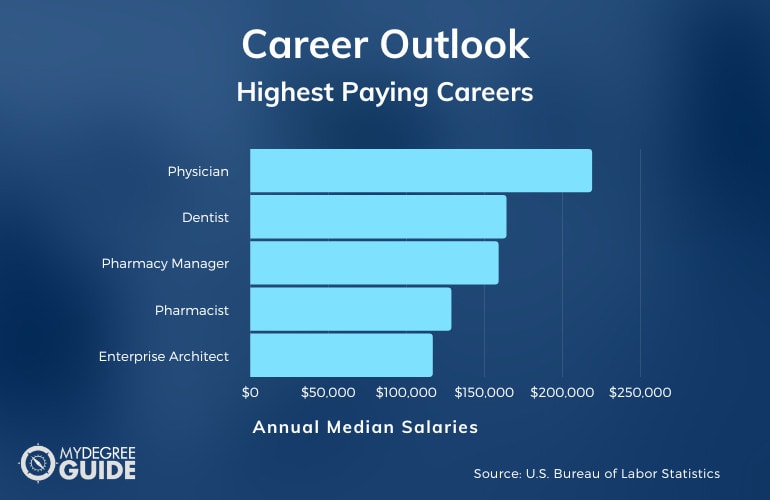 Highest Paying Careers