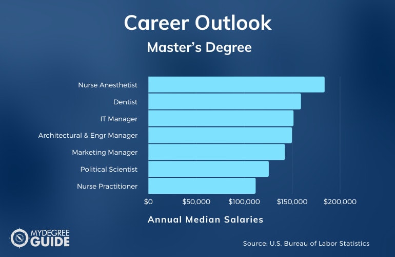 highest-paying careers and their annual salaries chart