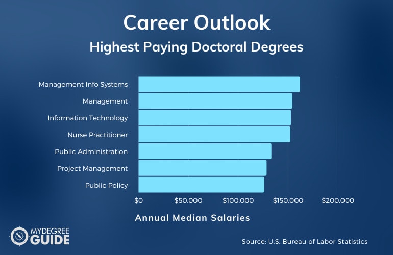 Highest Paying Doctoral Degrees