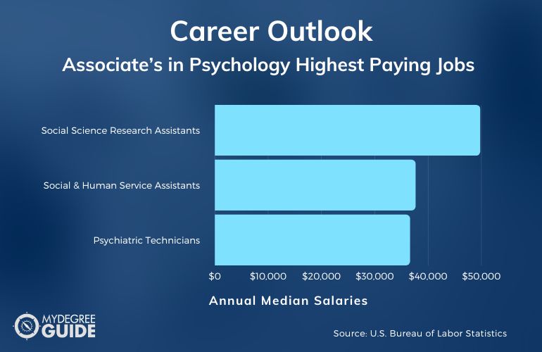 Associate’s in Psychology Highest Paying Jobs 