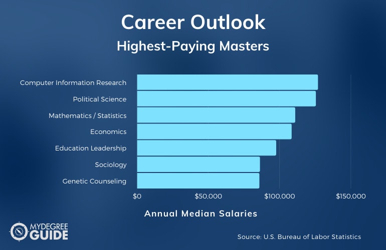 Highest-Paying Master’s Degrees