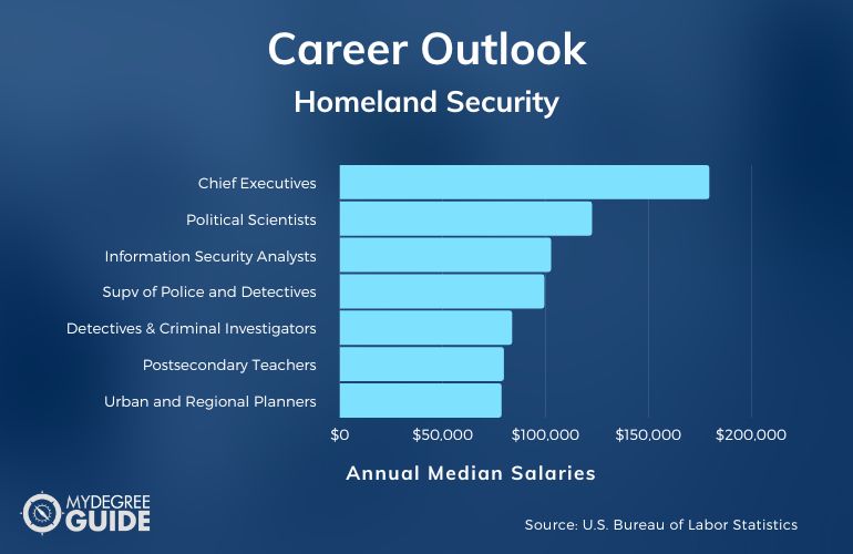 Homeland Security Careers & Salaries