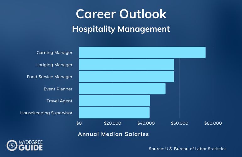 Kind of Jobs You Can Get with a Hospitality Management Degree