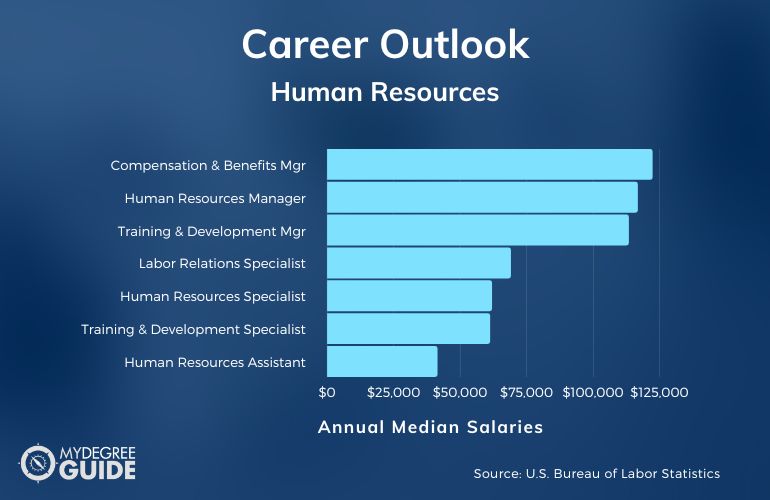 Human Resources Degree Salary