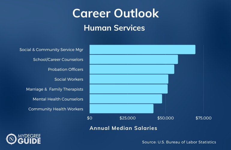 Human Services Degree Jobs