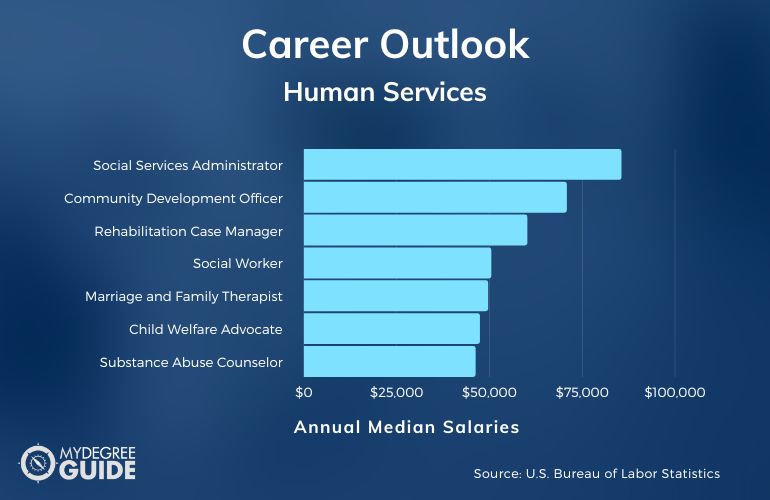 Human Services Degree Salary