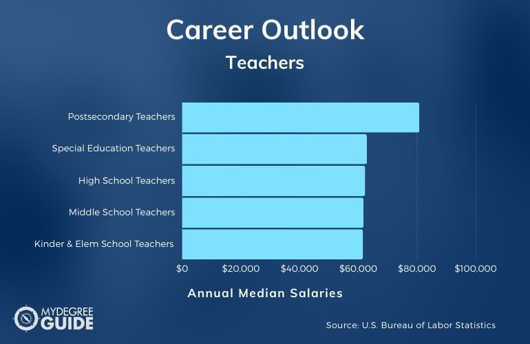 Job Outlook for Teachers