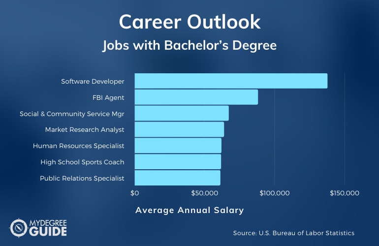Jobs that Require a Bachelor's Degree in Anything