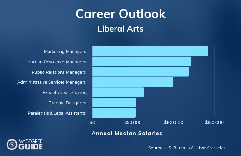 Liberal Arts Careers and Salary