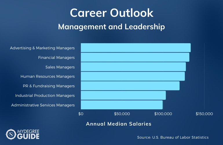 Management and Leadership Careers & Salaries
