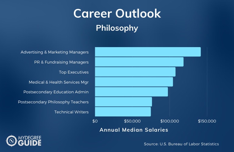 Master in Philosophy Careers & Salaries