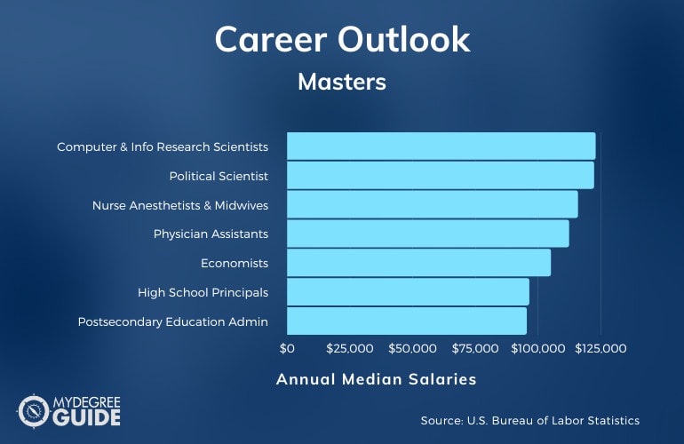 Master's Degree Careers