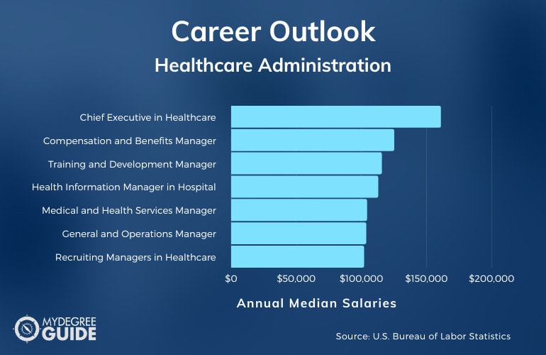 Healthcare Administration Careers & Salaries