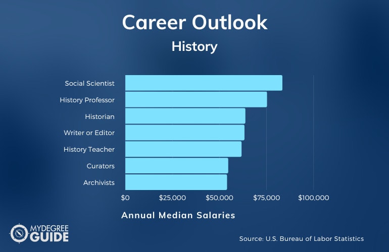 graph showing salary and job growth of someone with masters in history