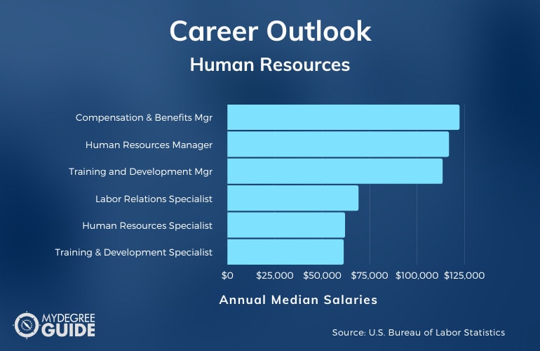 Masters in Human Resources Salary Chart
