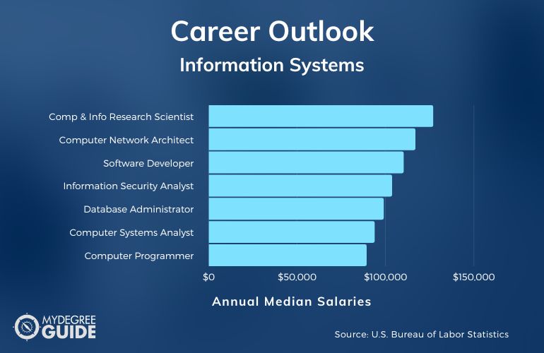 Information Systems Careers & Salaries