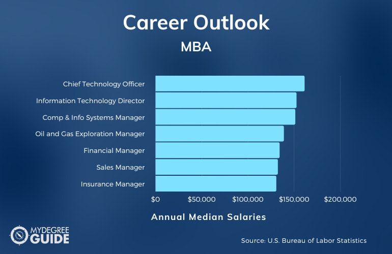 MBA Degree Jobs