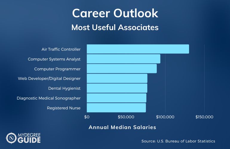 associate degrees careers and salaries