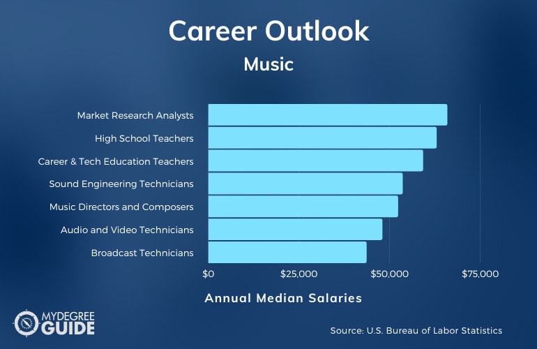 Music Careers and Salary