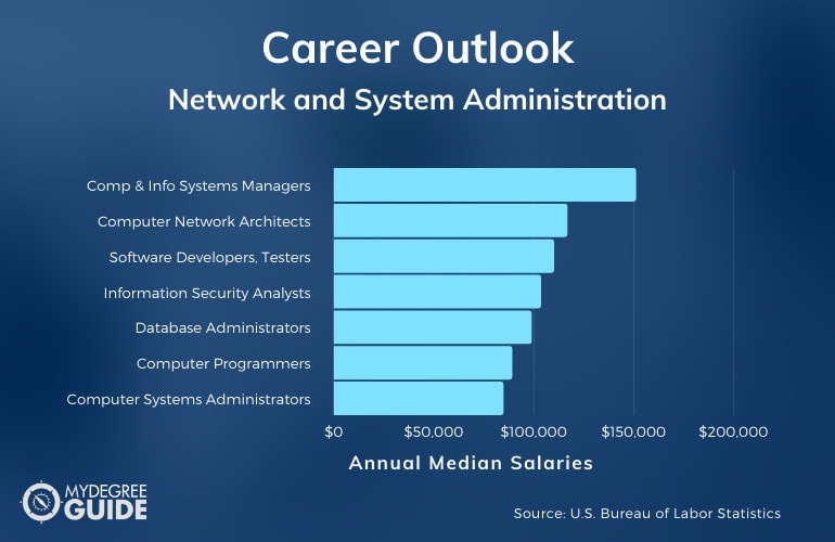 Network and System Administration Careers & Salaries