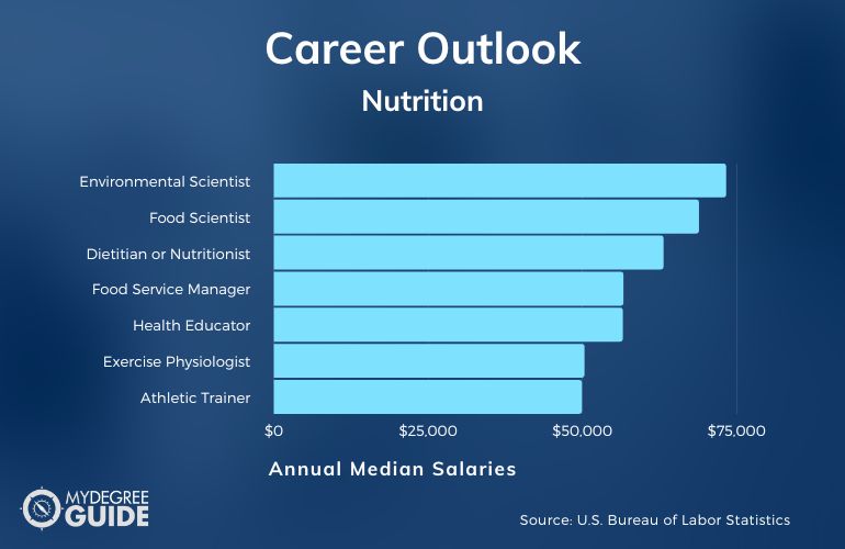 Nutrition Careers & Salaries