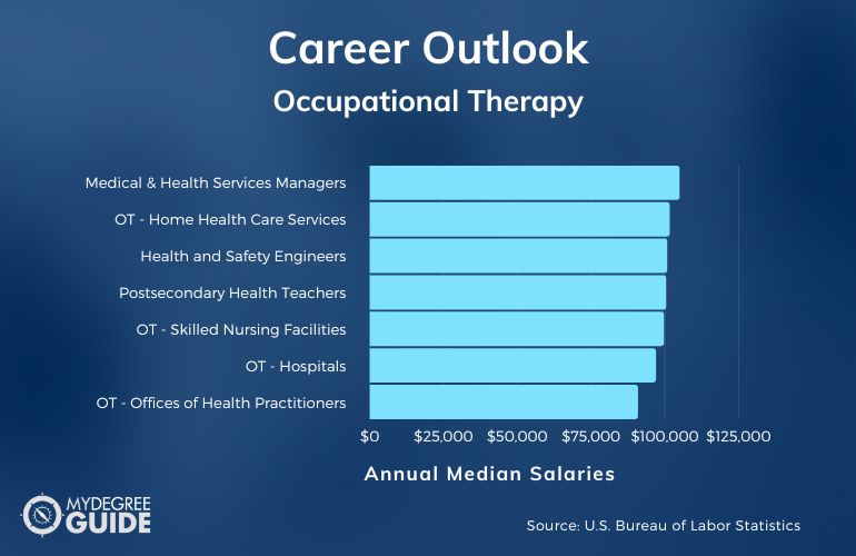Occupational Therapy Careers and Salaries