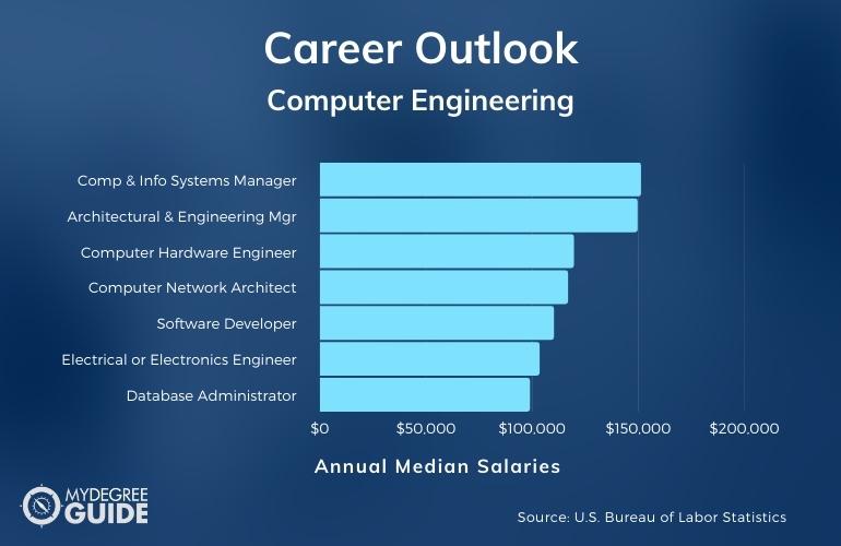 Computer Engineering Careers and Salaries