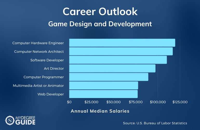 Game Design and Development Careers