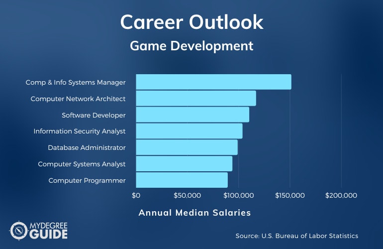 Game Development Careers & Salaries