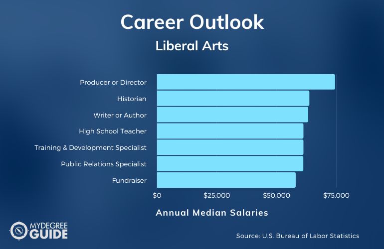 Liberal Arts Careers & Salaries