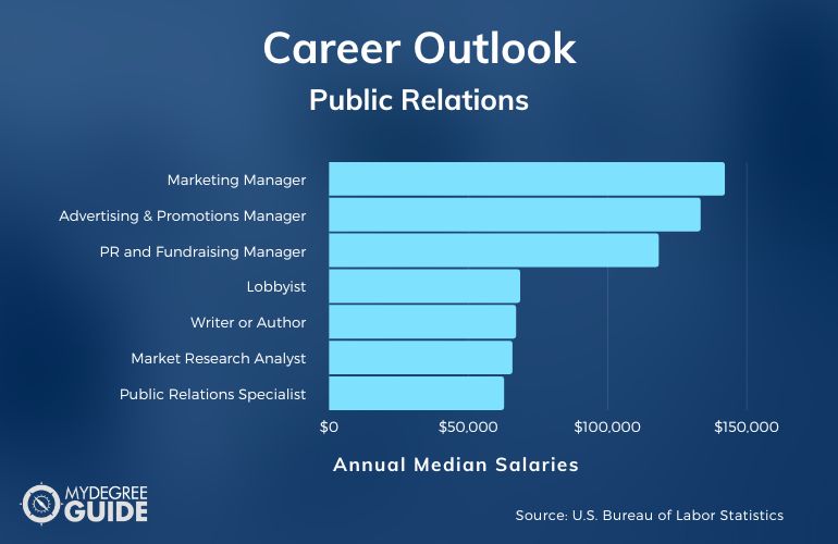 Public Relations Careers & Salaries