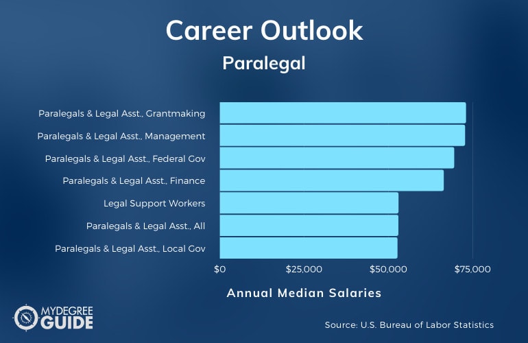 Paralegal Careers & Salaries