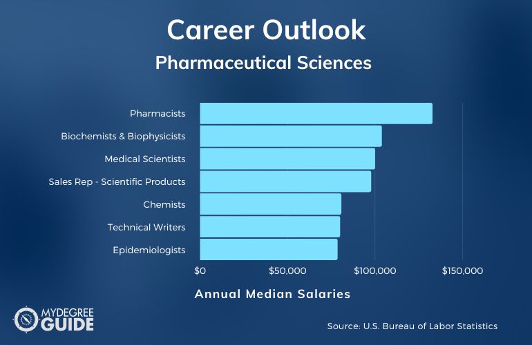 Pharmaceutical Sciences Masters Careers and Salaries