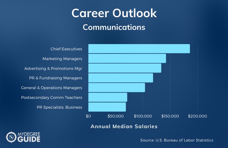 Communications Careers & Salaries