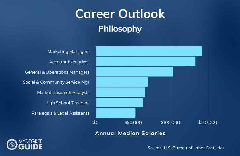 Philosophy Careers and Salary