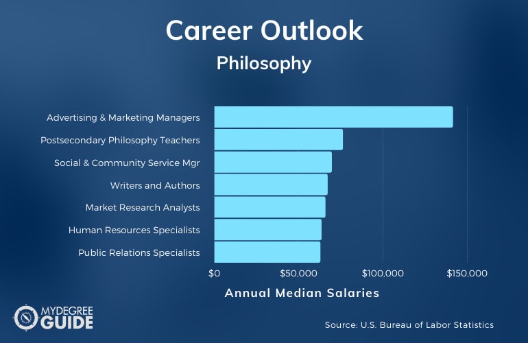 Philosophy Major Careers and Salaries