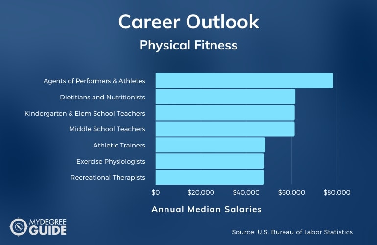 Physical Fitness Careers & Salaries