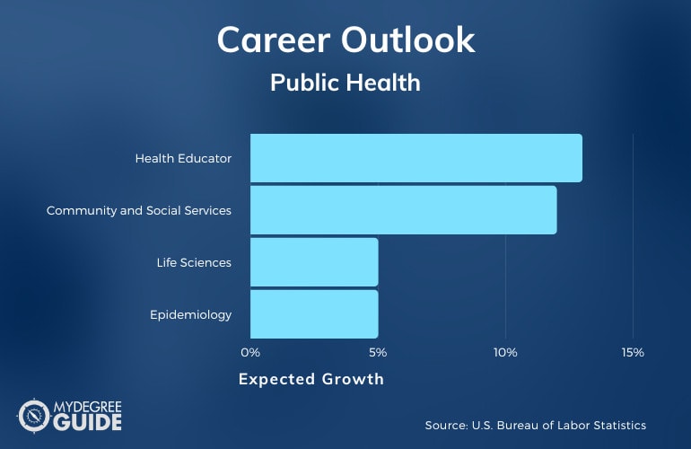 Master of Public Health Job Outlook
