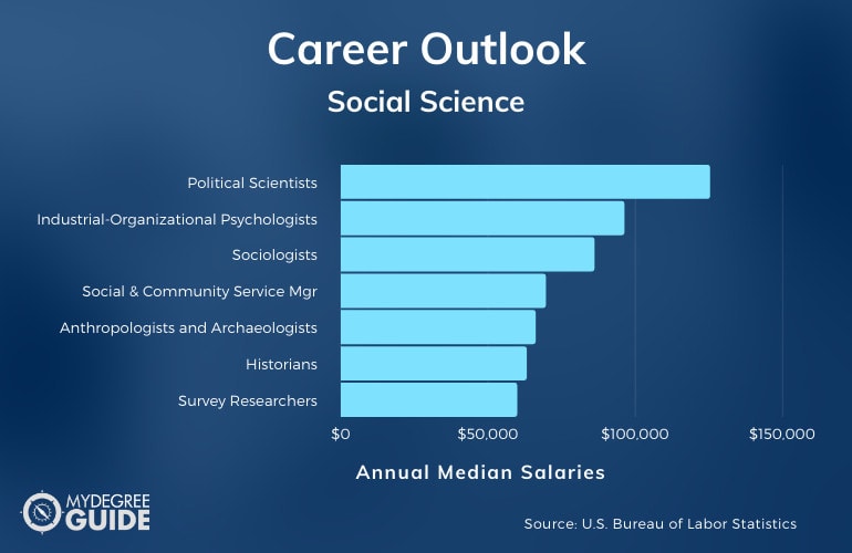 Social Science Careers & Salaries