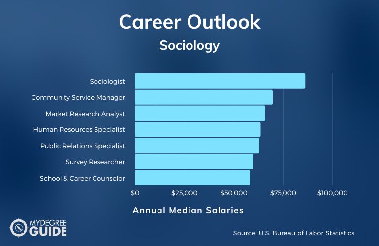 Sociology Degree Jobs Available