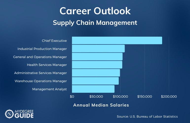 Supply Chain Management Careers and Salaries