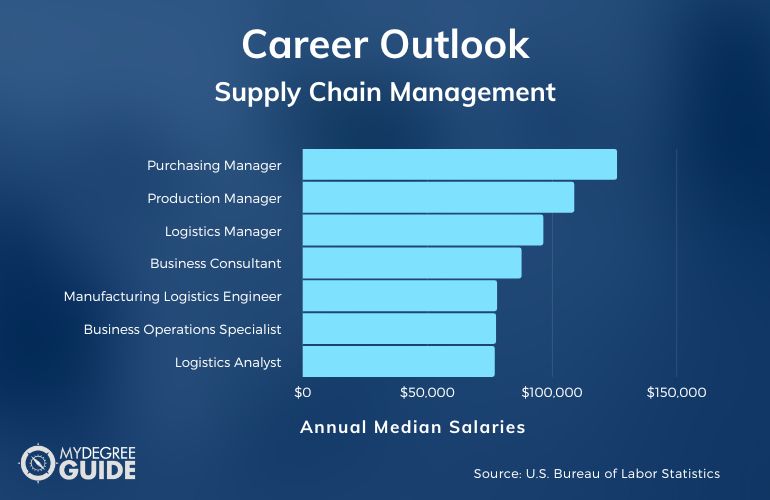 Supply Chain Management Careers & Salaries